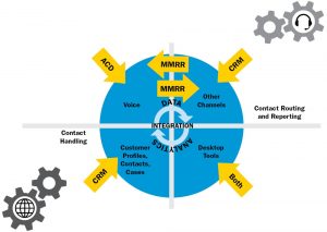 FIGURE 1-Technology Enables a Great Omnichannel Experience for Customers and Agents