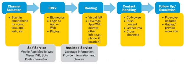 Figure 1: The Smartphone Customer Journey