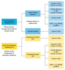 FIGURE 1: Voice Path Options