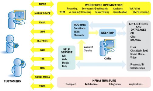 FIGURE 1 - Contact center technology - a foundation for our discussion