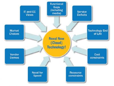 FIGURE 1: Driven to the Cloud—or Confusion?