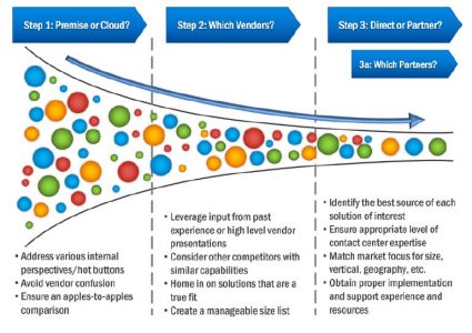 FIGURE 2: The Best Path Is Three Sequential Sourcing Decisions