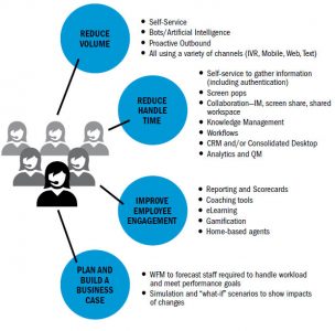 A Variety of Technologies Can Help Mitigate Understaffing